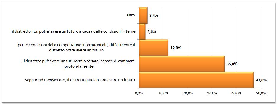 F. Prospettive e visione imprenditoriale Futuro delle