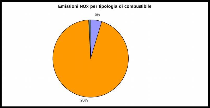 regionali, per: La maggiore criticità riguarda le concentrazioni molto elevate di ossidi di azoto (NO x ) che