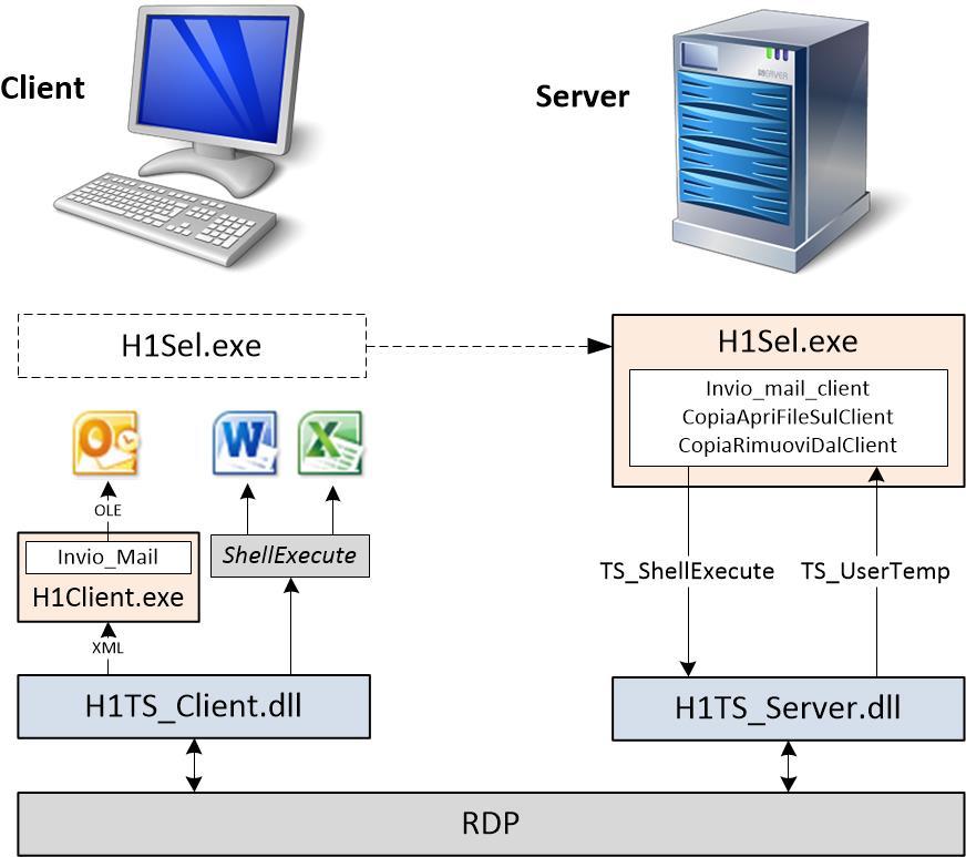 L eseguibile di H1Sel, in esecuzione sul server, si appoggia su H1TS_Server.