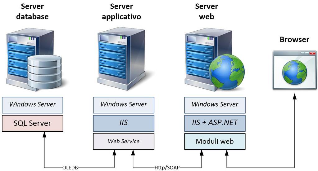 3 MODULI WEB Tutti i moduli web del sistema contemplano un architettura omogenea, che consente l utilizzo via internet o intranet 3.