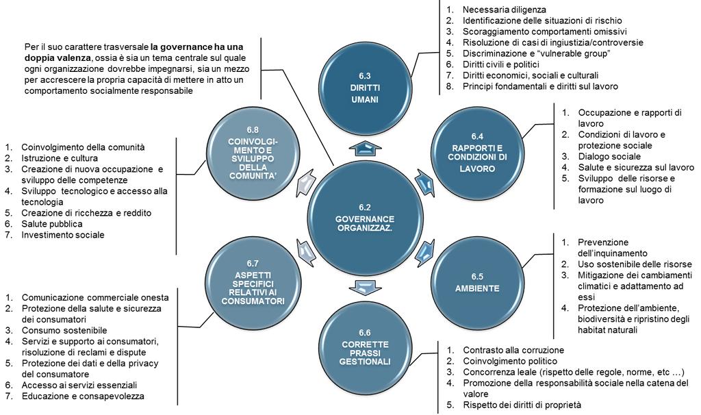 ISO 26000:2010 La norma individua 7 Principi di Responsabilità Sociale e 7 aree tematiche Core quali elementi