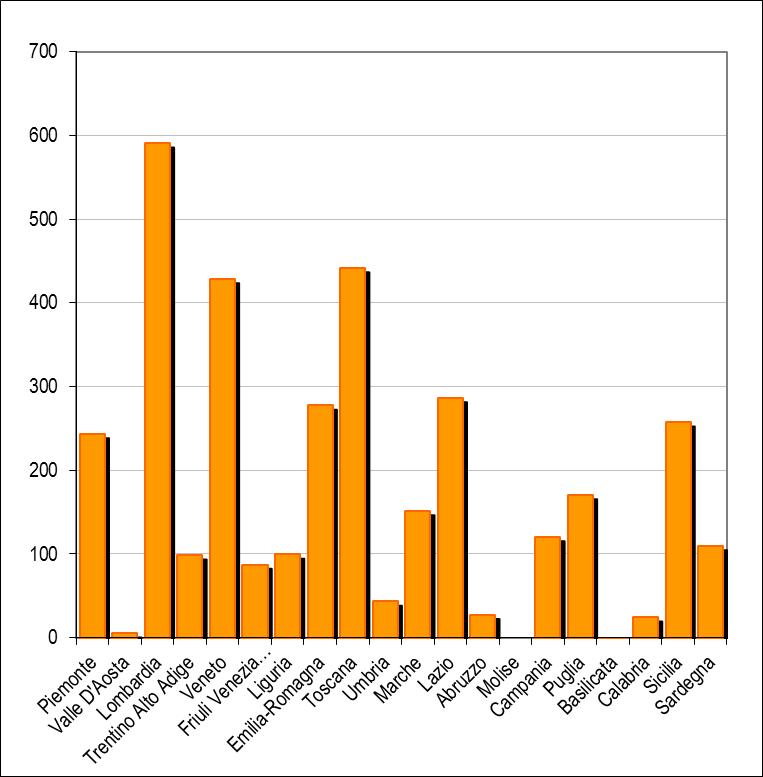 Fig. 2 Lirica: rappresentazioni effettuate nelle regioni italiane, anno 2013. Fonte: ns. elaborazione su dati SIAE 2013.