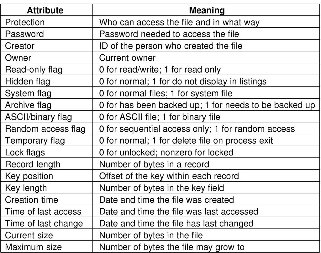 Attributi Operazioni / interfaccia Nome + alcuni tra: int creat(const char *path, int attrib);// file binario int open // restituisce un int detto file descriptor o handle (DOS) (const char