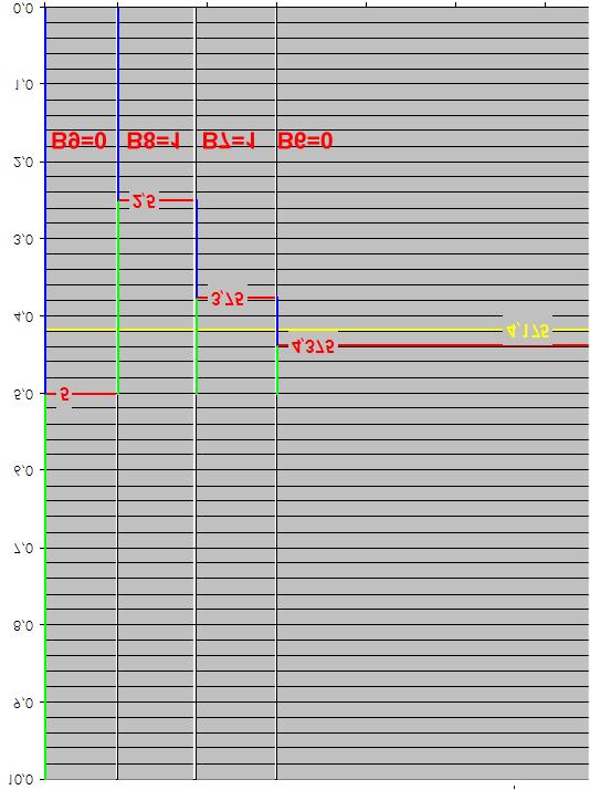 Convertitore ad 1 bit per approssimazioni successive ange d ingresso 0-10 volt e Vi di 4,175 volt Primo passo di conversione del bit più significativo V rif =5 volt > 4,175 volt B 9 =0 V rif =2,5