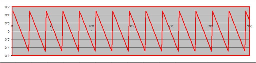 Errore di quantizzazione L errore di quantizzazione introduce un rumore di quantizzazione che è sempre confinato tra i valori / 2 / 2 Dove è il range di quantizzazione che è tanto minore quanto più