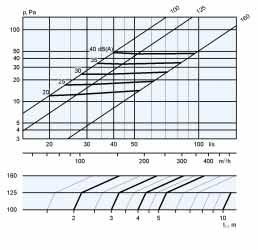 Diagrammi di scelta - CDRb - mandata CDDb/CDRb DIFFUSIONE - DIFFUSORI Portata caduta di pressione livello sonoro