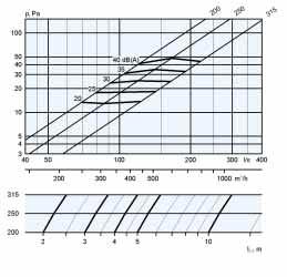 I grafici sono indicativi e non possono essere utilizzati per la taratura.