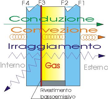 termica del vetro è sempre associata la resistenza dovuta alla convezione superficiale che è indipendente dallo spessore e dà luogo ad una resistenza prevalente rispetto a quella del vetro.