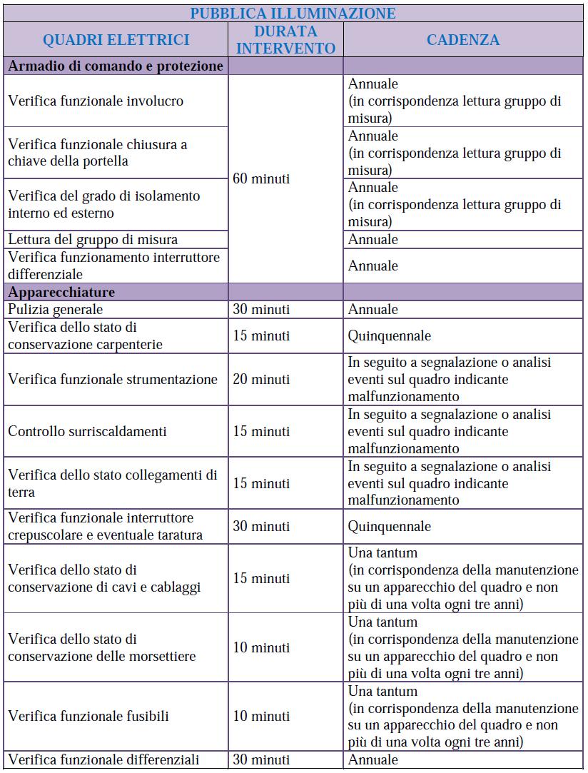 PIANO DI MANUTENZIONE La seguente tabella indica le frequenze minime e le