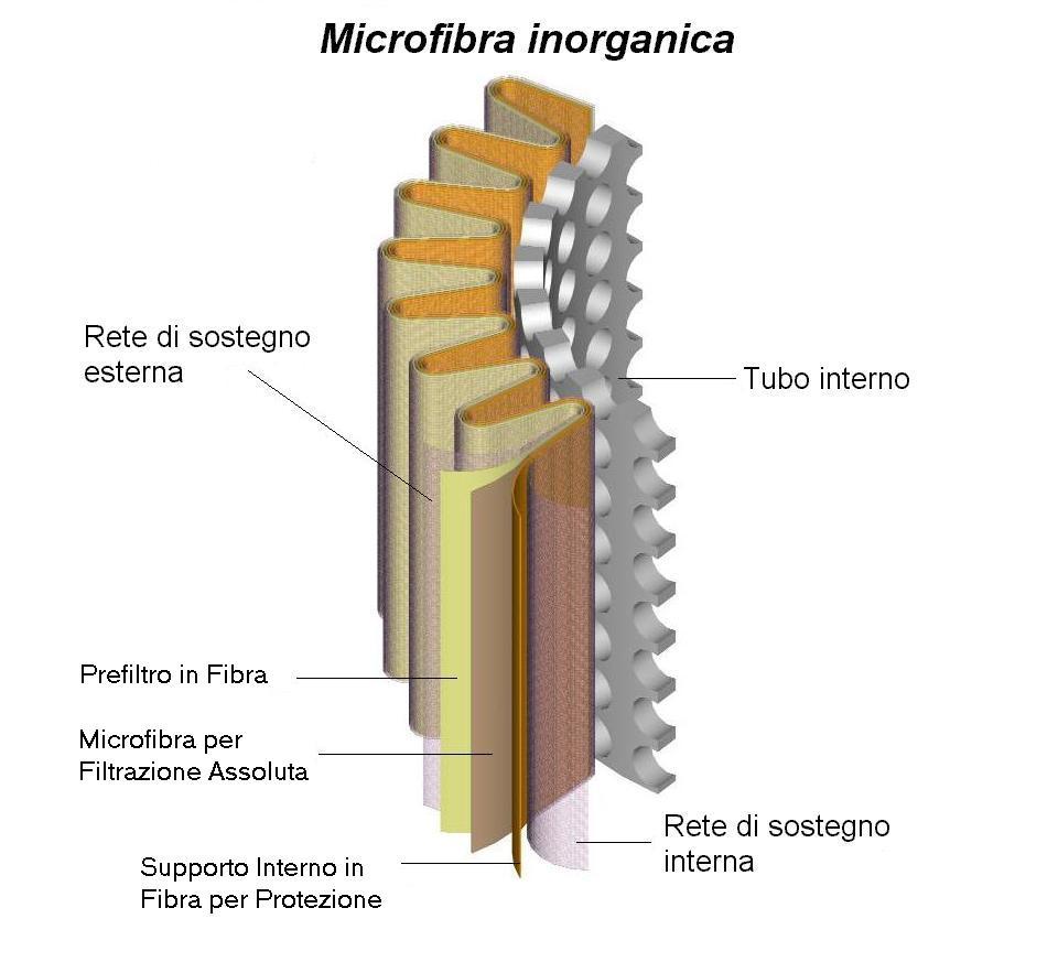 ELEMENTI FILTRANTI P A M 10 e 25 micron nominali in fibre di cellulosa impregnata βx > 2 3, 6, 10, 16 e 25 micron assoluti in microfibra inorganiche con protezioni di poliestere e rinforzate βx 200