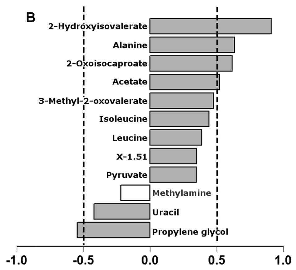 PROBIOTICO PLACEBO Ritrovati negli adulti con Sindrome dell intestino Irritabile (IBS) - Ritrovate nei lattanti allattati con latte materno (prodotto di