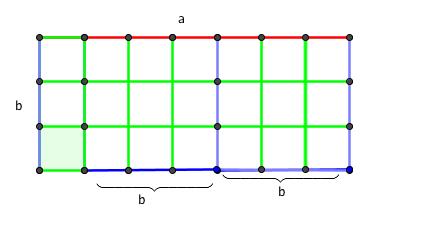 Chiamo d il lato del quadratino verde colorato. Il rettangolo verticale a sinistra è formato da quadratini uguali a quello colorato (in particolare, nella figura, b = 3d).