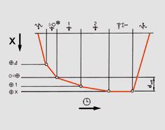 di rettifica: Rettifica a tuffo con oscillazione della slitta longitudinale o rettifica longitudinale con avanzamento continuo Rettifica longitudinale con avanzamento a impulsi alle estremità della