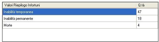 6.1 Statistiche Registro Infortuni Selezionare l azienda in Elenco Lavori ed effettuare un doppio click con il mouse.