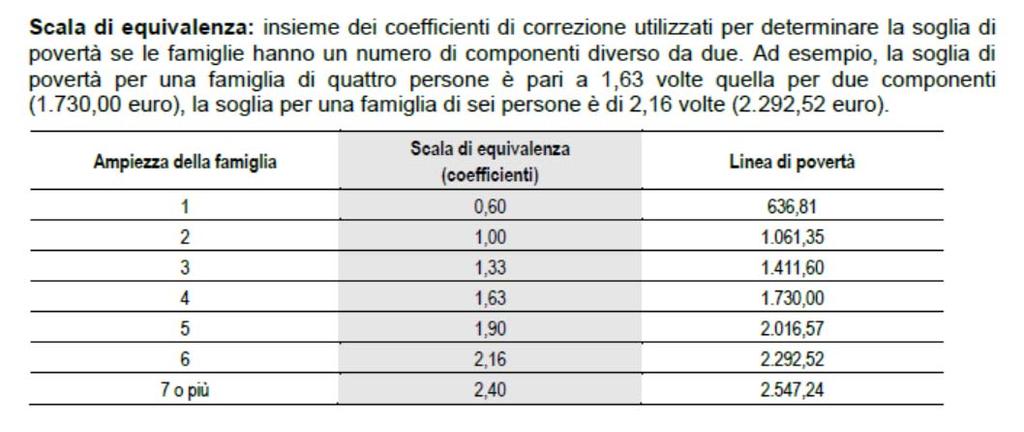 La Povertà Relativa PR (da consumi) in Italia: alcune cose da sapere Come è calcolata: Per una famiglia di due componenti è pari alla spesa media pro-capite nel paese.