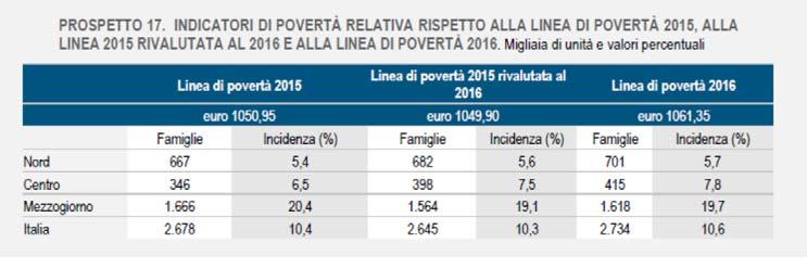 L intensità media della povertà è del 24,3%.