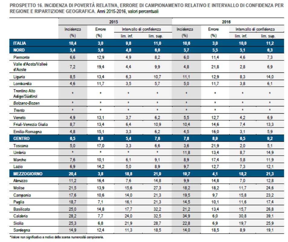 Forti differenze regionali 9 CARETTERISTICHE SOCIALI ASSOCIATE ALLA POVERTÀ