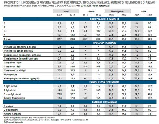 più le famiglie numerose e con bimbi piccoli Molto più alto della media