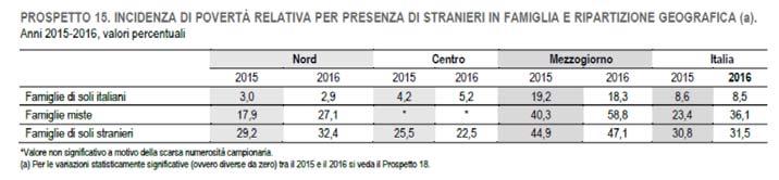 famiglie di stranieri rispetto a quelle di soli italiani (trequattro volte).