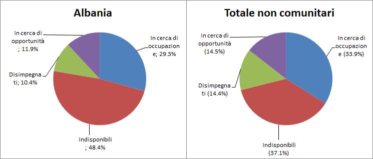 Minori e seconde generazioni 39 Grafico 3.2.1 Totale NEET non comunitari e appartenenti alla comunità di riferimento per tipologia (v.