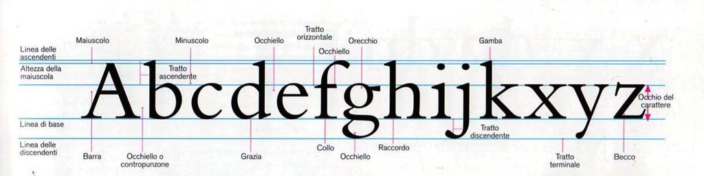 Esercizi sul Lettering. Stampa o ritaglia da vecchie riviste, una serie di lettere, sia maiuscole che minuscole con font diversi.