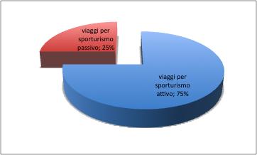 Storicamente, dei viaggi effettuati ogni anno con motivazione sportiva, circa il 75% sono da attribuire a pratica.