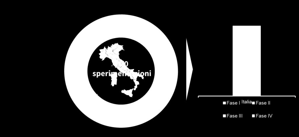 Distribuzione delle sperimentazioni cliniche per ambito,