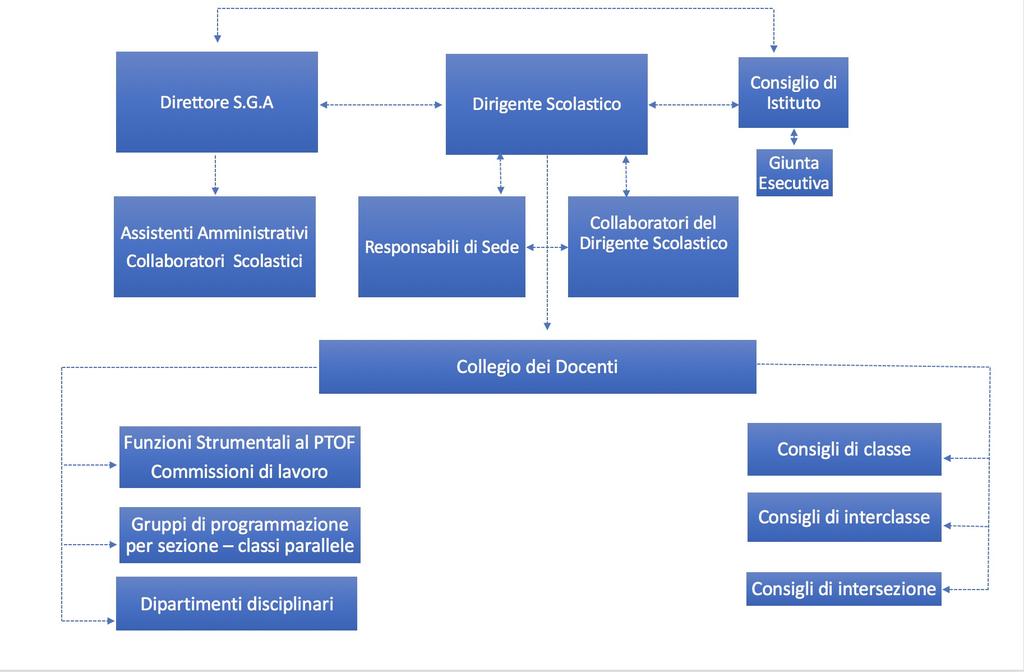 ORGANIGRAMMA ANNO SCOLASTICO 2017/2018 DIREZIONE E STAFF Dirigente Scolastico Collaboratrice del DS con funzioni Vicarie Collaboratrice del DS Alfredo Rizza Pierangela Malgrati Cristina Scotton