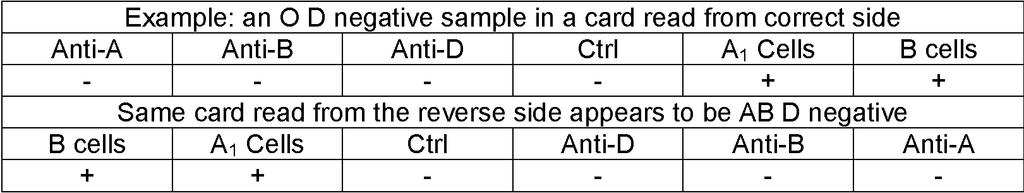 the wrong units in four cases, and use of the wrong patient sample for