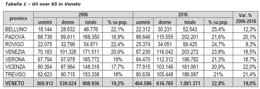 NEL VICENTINO BOOM DI ANZIANI GLI OVER 65 SONO 30 MILA IN PIÚ DEL 2006 (+22%) QUASI UNO SU DUE È SOLO.