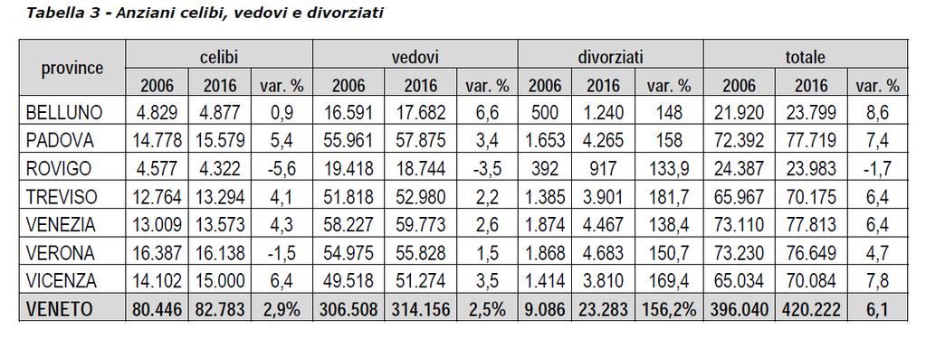 Per quanto riguarda gli ultraottantenni - per i quali entra in campo tutto l'importantissimo tema della non autosufficienza la provincia di Vicenza registra la più bassa percentuale (6%) rispetto