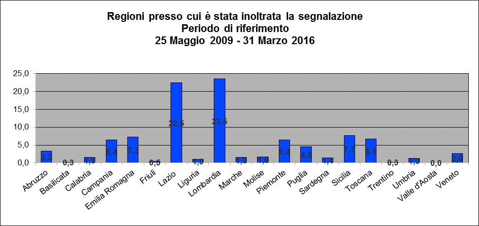 Gli operatori del Servizio lavorano in stretta collaborazione con le Forze dell Ordine italiane (Polizia di Stato e Arma dei Carabinieri) nel rispetto della loro competenza territoriale e sulla base