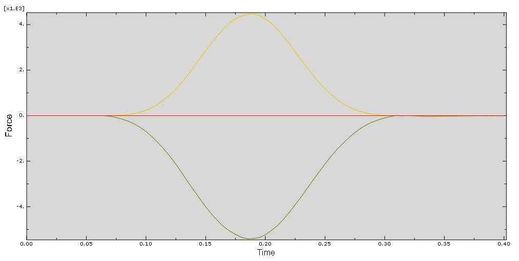 RF2 =Ry RF1 =Rx Figura 11: Reazioni vincolari RF1 RF2 RF3 nel tempo sul cappio maggiormente sollecitato L andamento della