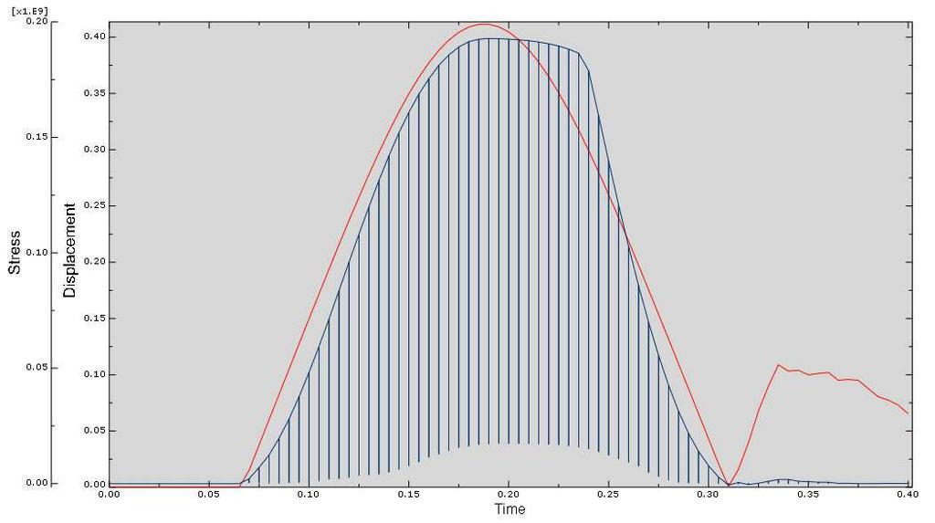 σ11 uy Figura 12: Andamento nel tempo di tensione e spostamento del nodo più sollecitato della maglia Tensione massima: S11 = σ11 = 0.19 GPa Abbassamento massimo: uy = 0.