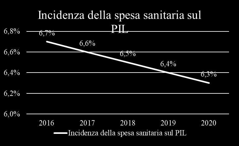 Negli ultimi anni si è assistito ad una crescita della spesa sanitaria, fino ad arrivare nel 2017 a 114 miliardi di euro circa.