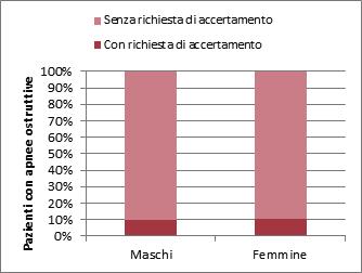 Tale prevalenza è risultata circa 3 volte superiore tra gli uomini rispetto alle donne (1,4% vs. 0,5%) e aumenta all aumentare dell età, con un picco nella fascia d età 65-74 anni (1,8%).