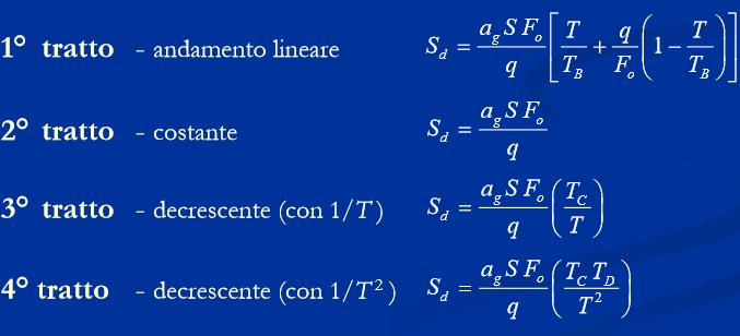 Fattore di struttura q Il fattore di struttura q definisce lo spettro di progetto a partire dallo spettro di risposta elastica: con l eccezione del primo tratto ad andamento lineare, lo spettro di