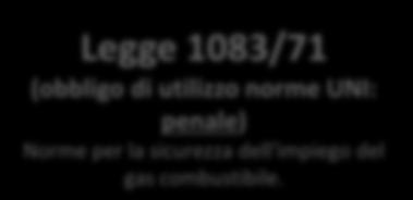 Universo legislativo e normativo impianti gas.