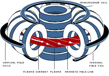 semiconduttori, c) modelli nematogeni di spin confinati, d) tokamak e studio del trasporto di radiazione in plasmi da fusione.