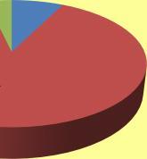 problemi dopo la dimissione 5,63% 10,36% 84,01% si no non rispondo Dopo aver