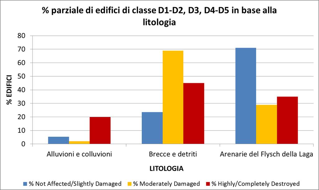 Tali risultati hanno quindi reso necessaria un ulteriore elaborazione considerando la litologia dell area di studio, fornita da una carta geologica 1:100000 digitalizzata su ARCGis insieme agli altri