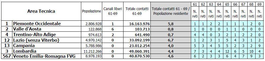 Occupazione dei canali 61-69 Dati sintetici: utilizzo risorse frequenziali Area Tecnica Lombardia Canale 63 UHF All atto della liberazione dei canali della banda a 800 MHz sarà