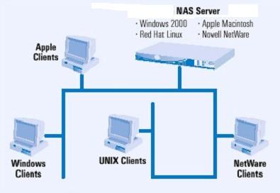 DAS, NAS, SAN Memorizzazione di files: approcci centralizzati: Direct Attached Storage (DAS) Network Attached Storage (NAS) Storage Area Networks