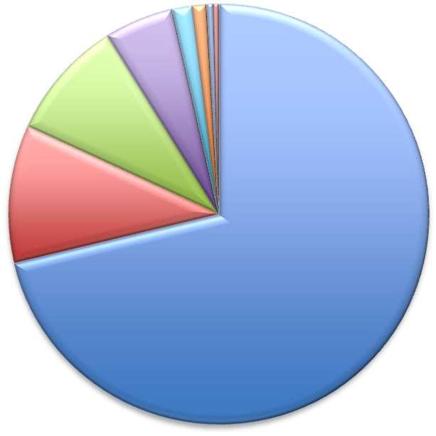 Quota di mercato del Lending Crowd-funding in Europa 9% 11% 2% 1% 1% 0% 5% 71% Dati 2016, escl.