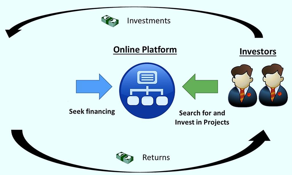 Il Lending crowd-funding Borrowers fees Richiesta al pubblico di