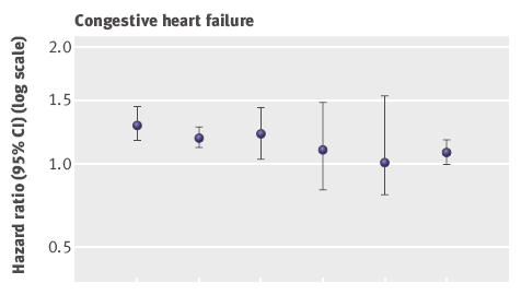 Risultati: insufficienza cardiaca (modello 2) la monoterapia con SU di I e II generazione è stata associata a un aumento significativo del rischio di insufficienza cardiaca congestizia: + 29% per SU
