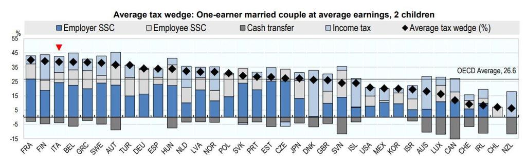 % reddito % reddito Cuneo fiscale Incidenza sul costo del lavoro dei contributi sociali e