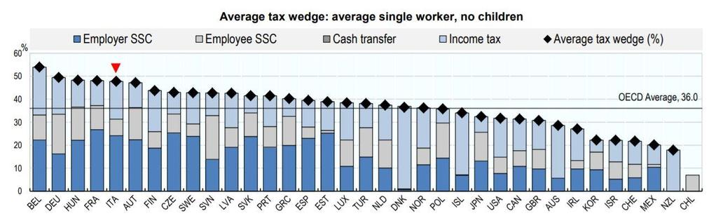 monetari imposte sul reddito cuneo medio Cuneo fiscale medio: Lavoratore monoreddito (senza