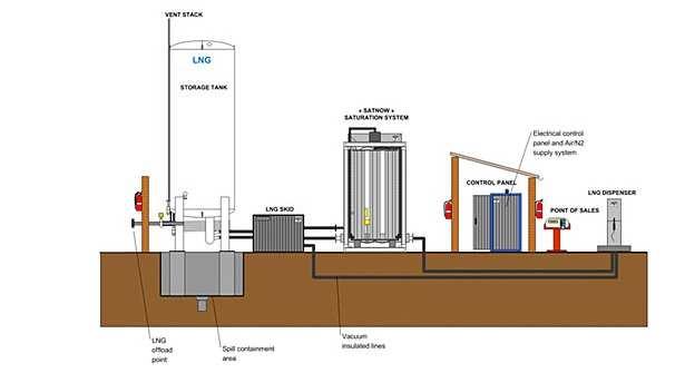 Scenario della prima applicazione del sistema LNG per il deposito Ferrarese di Bologna Requisiti minimi storage stazione rifornimento 80.