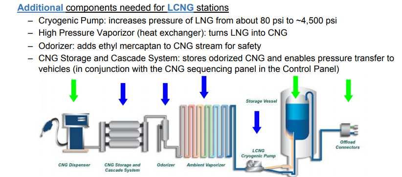 Le operations per un deposito con impianto CNG ed LNG Stazione di rifornimento CNG Stazione di rifornimento LNG Esercizio trasporto